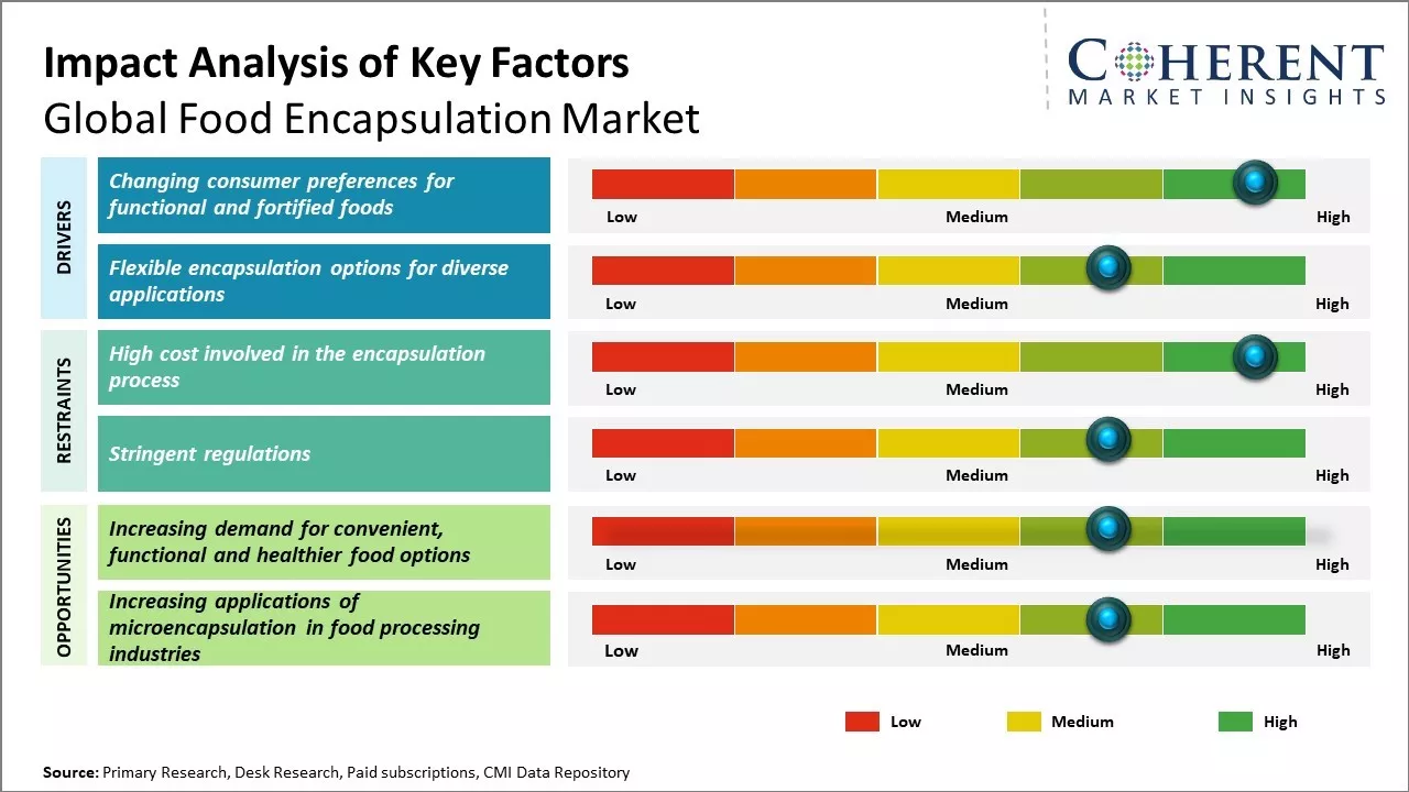 Food Encapsulation Market By Key Factors